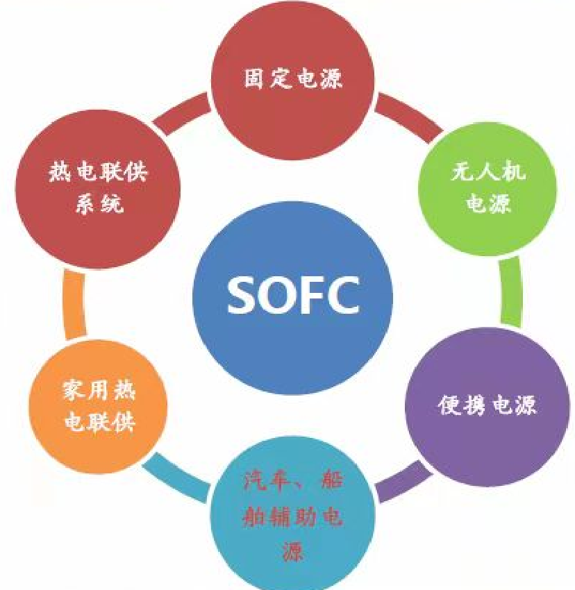 流延产品和印刷浆料在燃料电池中的应用