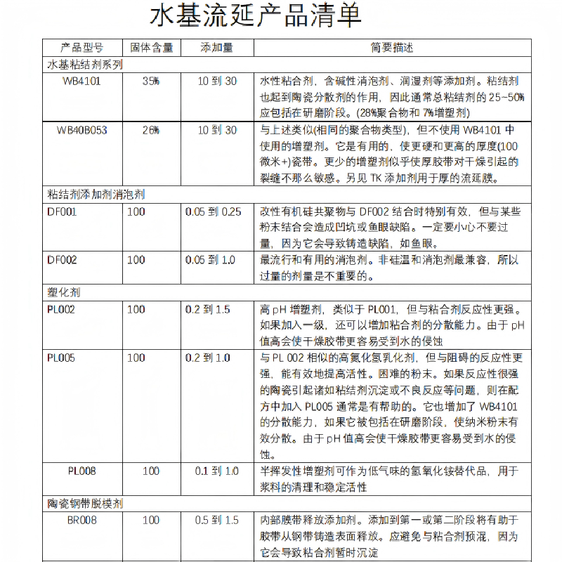 水基流延产品清单